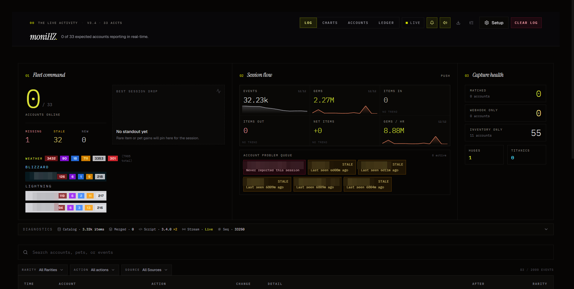 moniHZ main dashboard: fleet command, session flow metrics, capture health, and an account problem queue